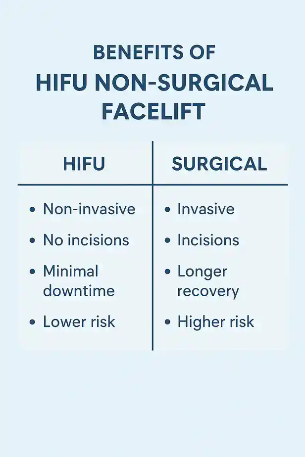 benefits of HIFU Worcestershirecompared to surgery.